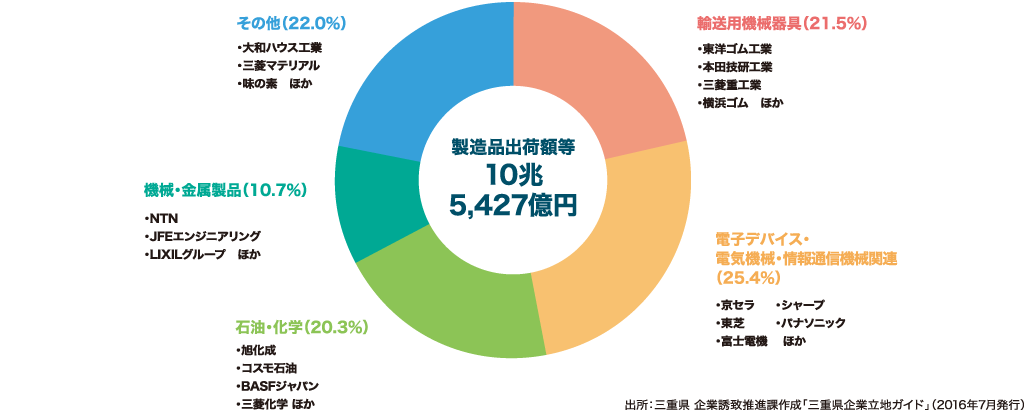 製造品出荷額等10兆5,427億円